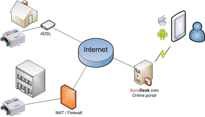 HWg-STE portal SensDesk