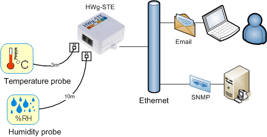 HWg-STE termometr IP